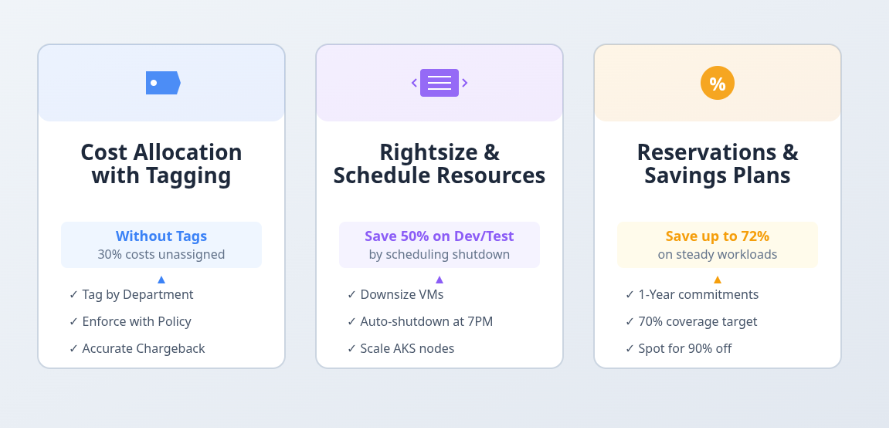 azure-finops-costs-effective